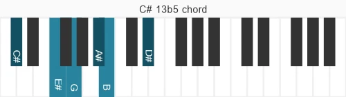 Piano voicing of chord  C#13b5